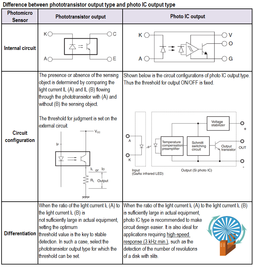 Difference between phototransistor output type and photo IC output type