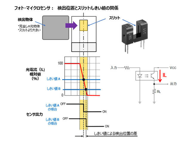 フォト・マイクロセンサ： 検出位置とスリット/しきい値の関係