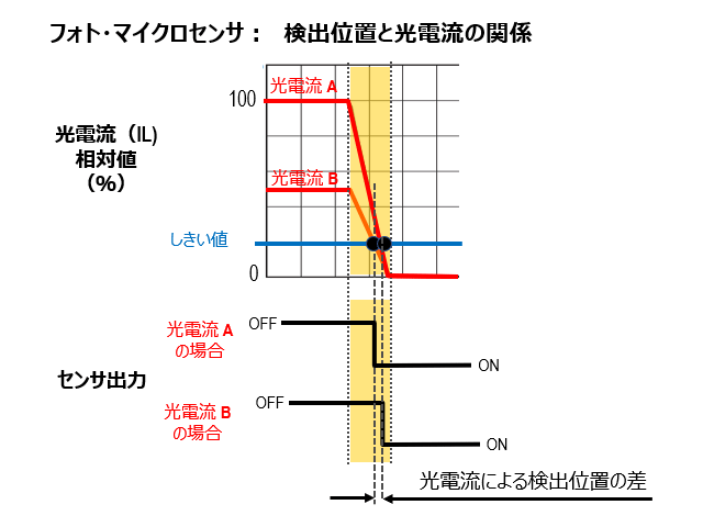 フォト・マイクロセンサ：　検出位置と光電流の関係