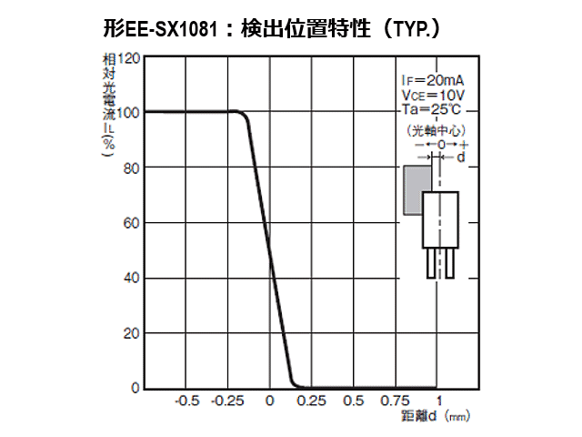 形EE-SX1081: 検出位置特性（TYP.)