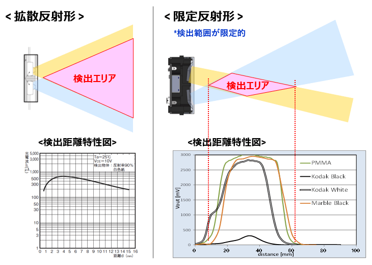 検出距離特性