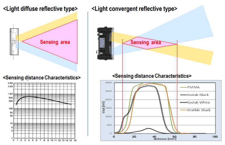 Sensing distance characteristics