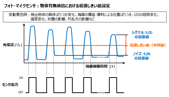 フォト・マイクロセンサ：物体有無検出における最適しきい値設定