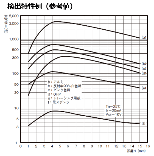 検出特性例（参考値）