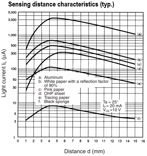 Sensing distance characteristics (typ.)