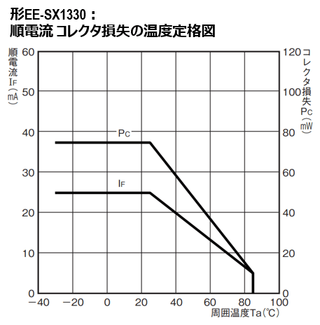 順電流・コレクタ損失の温度定格図