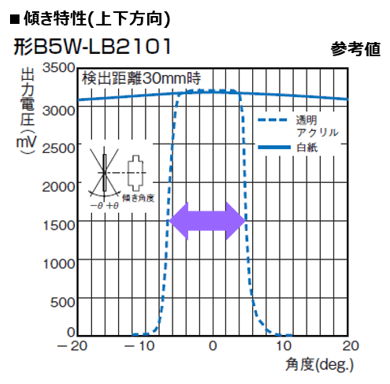 傾き特性（上下方向）