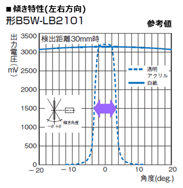 傾き特性（左右方向）