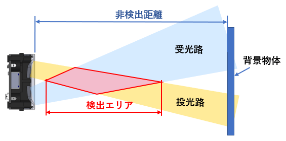 検出エリア