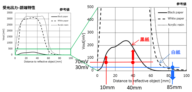 受光出力 - 距離特性