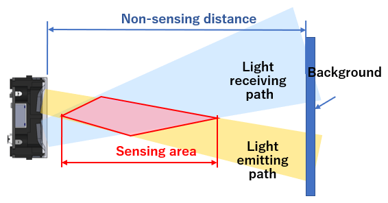 Sensing area