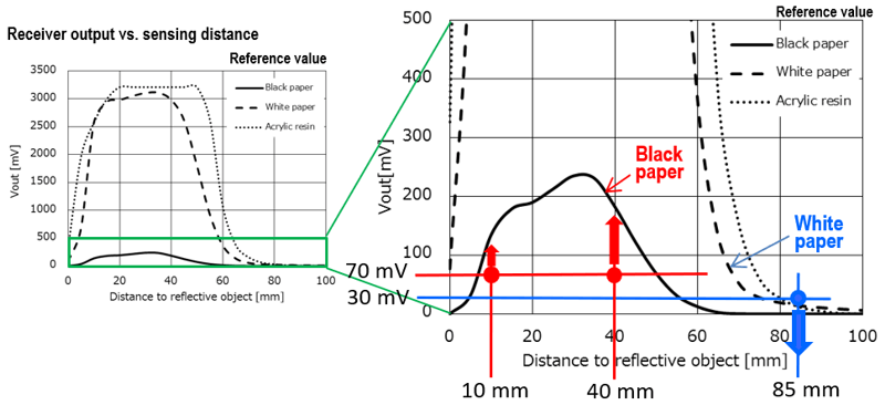 Receiver output vs. Sensing distance