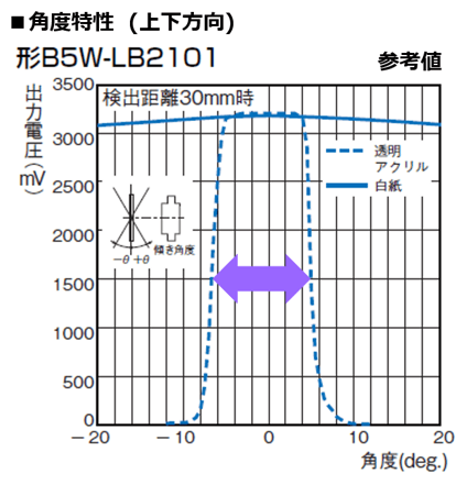 角度特性（上下方向）