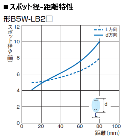 スポット径 - 距離特性