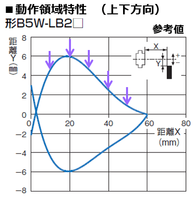 B5W-LB2□: 動作領域特性（上下方向）