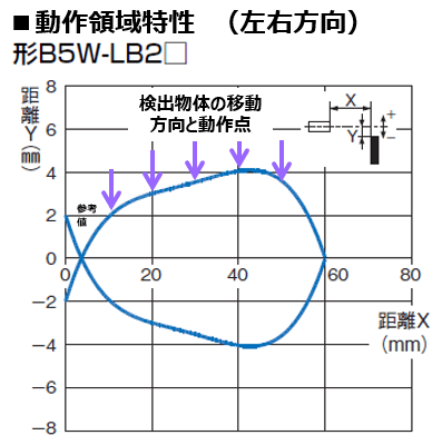 B5W-LB2□: 動作領域特性（左右方向）
