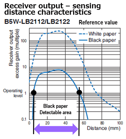 B5W-LB2112/2122: Receiver output - sensing distance characteristics