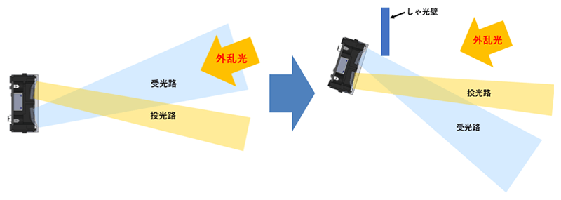 センサの受光路方向に外乱光が入光しないように、センサの設置角度や機器の構造を工夫