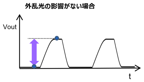 外乱光の影響がない場合