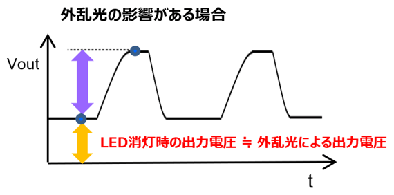 外乱光の影響がある場合