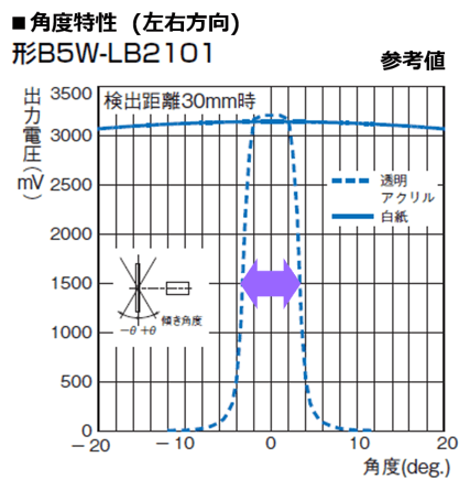 B5W-LB2101: 角度特性（左右方向）