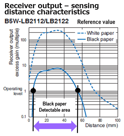 B5W-LB2101: Receiver output - sensing distance characteristics