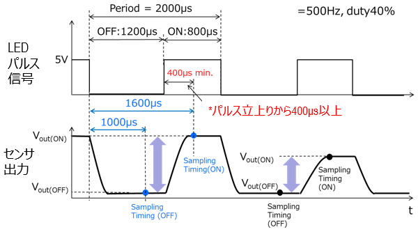 推奨パルス信号およびセンサ出力のサンプリング・タイム