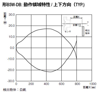 形B5W-DB: 動作領域特性 / 上下方向（TYP.)