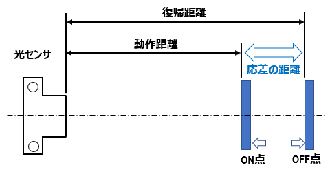 復帰距離