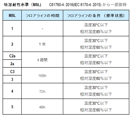 吸湿耐性水準（MSL）