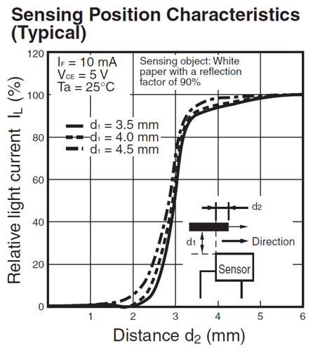 EE-SY169B: Sensing Position Characteristics (Typical)