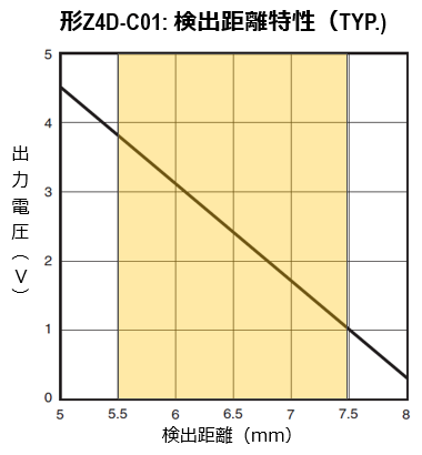 Z4D-C01: 検出距離特性（TYP.)