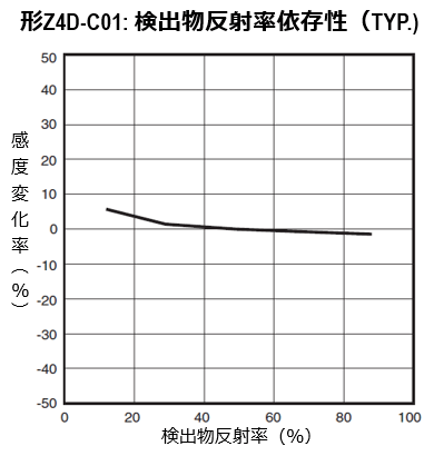 Z4D-C01: 検出物反射率依存性（TYP.)