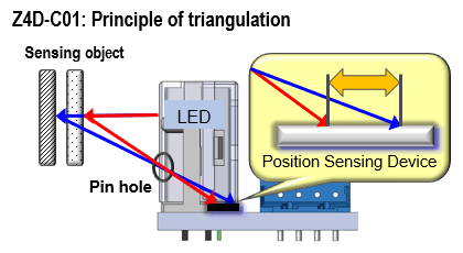 Z4D-C01: Principle of triangulation