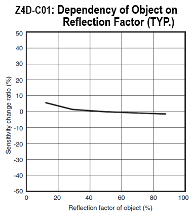 Z4D-C01: Dependency of Object on Reflection Factor (TYP.)