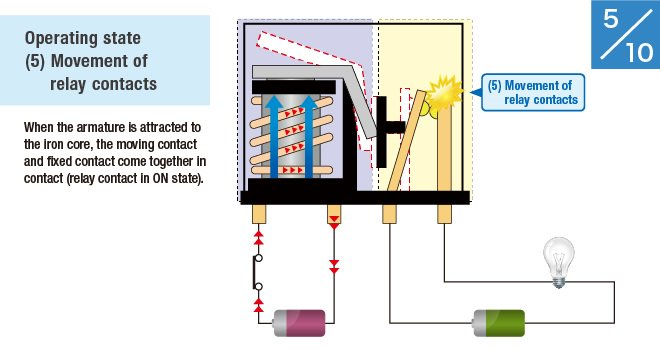 (5) Movement of relay contacts