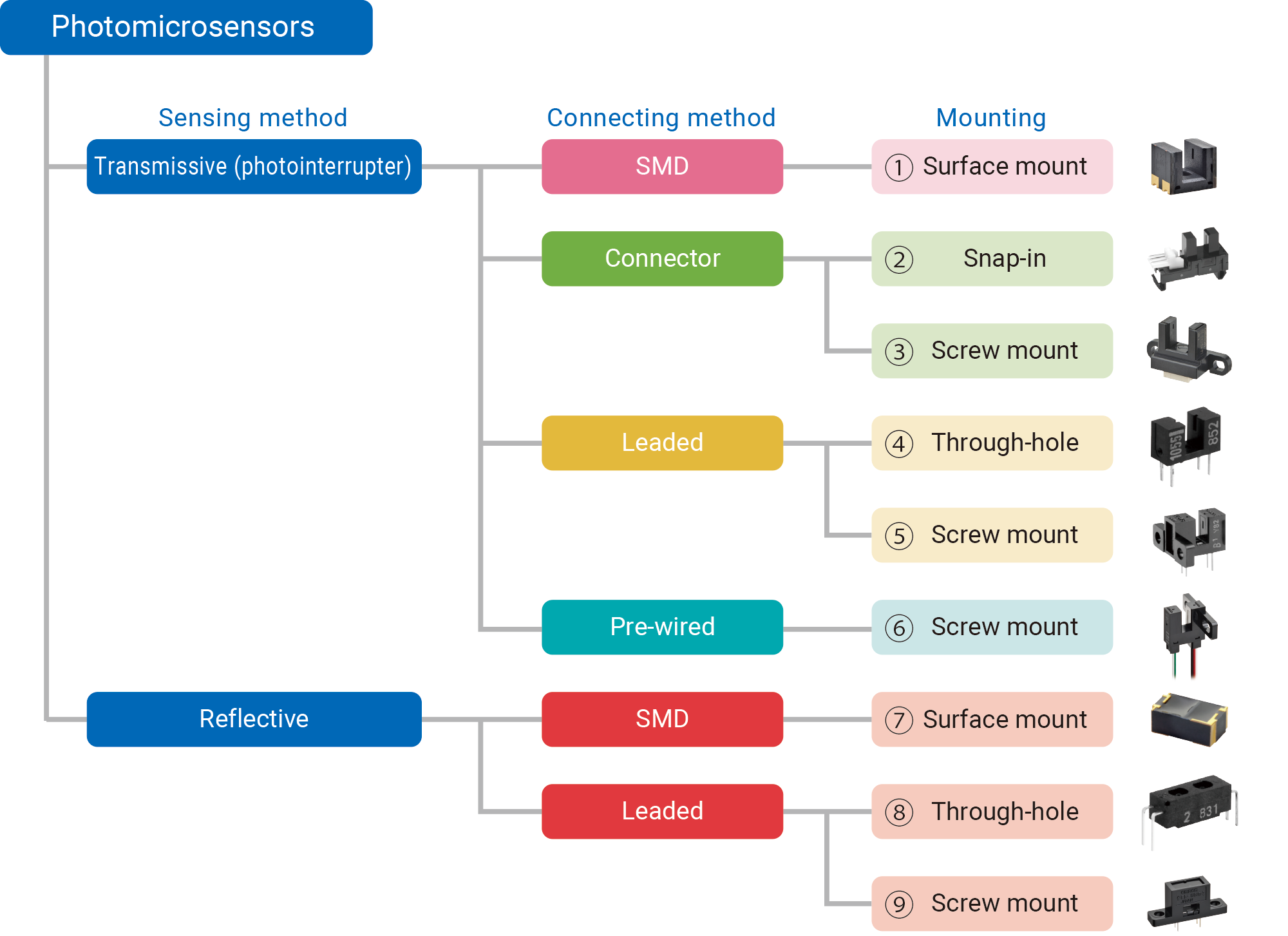 Photomicrosensors classification table