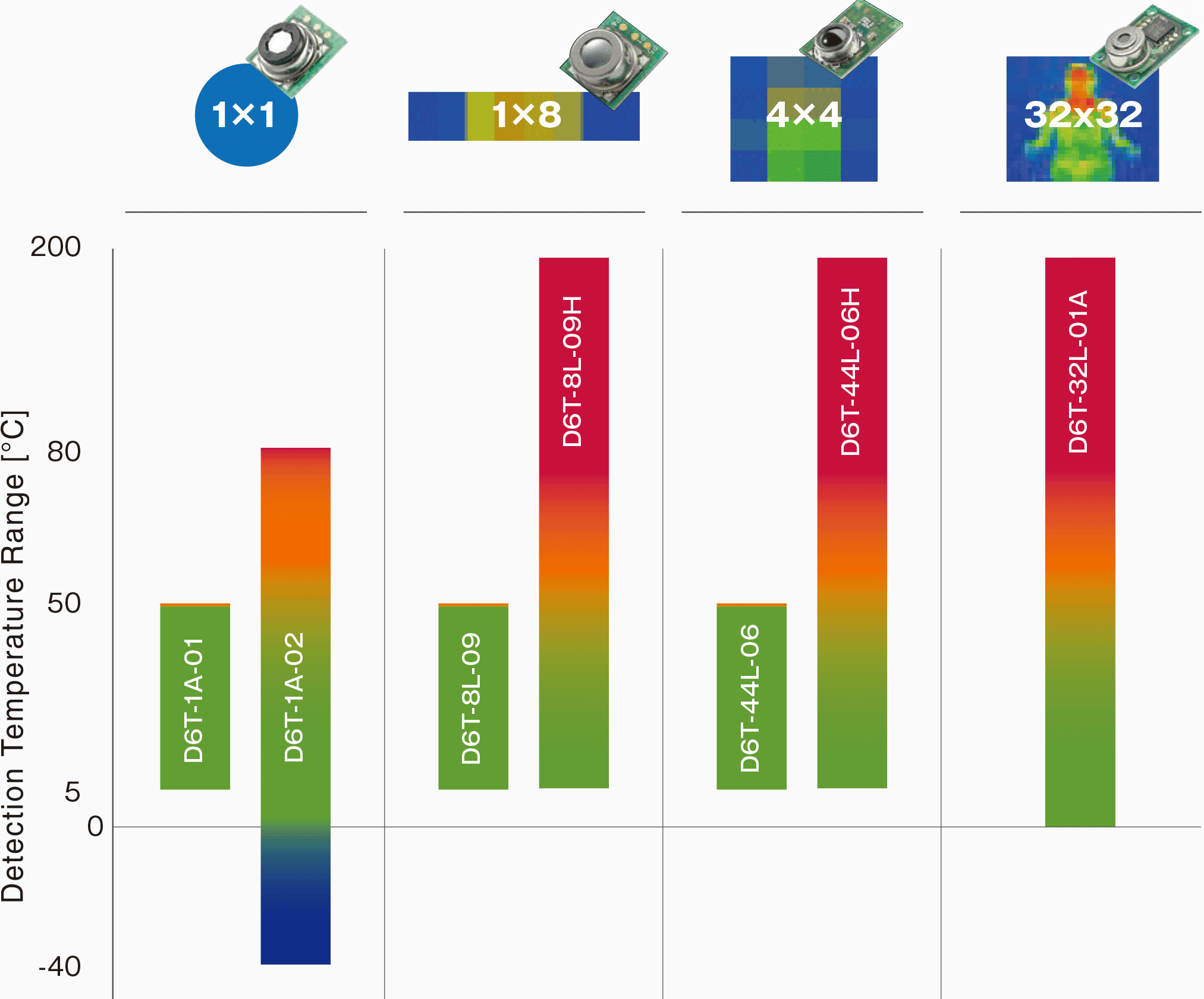 Application example: Smart HVAC control using thermal sensors for energy efficiency.