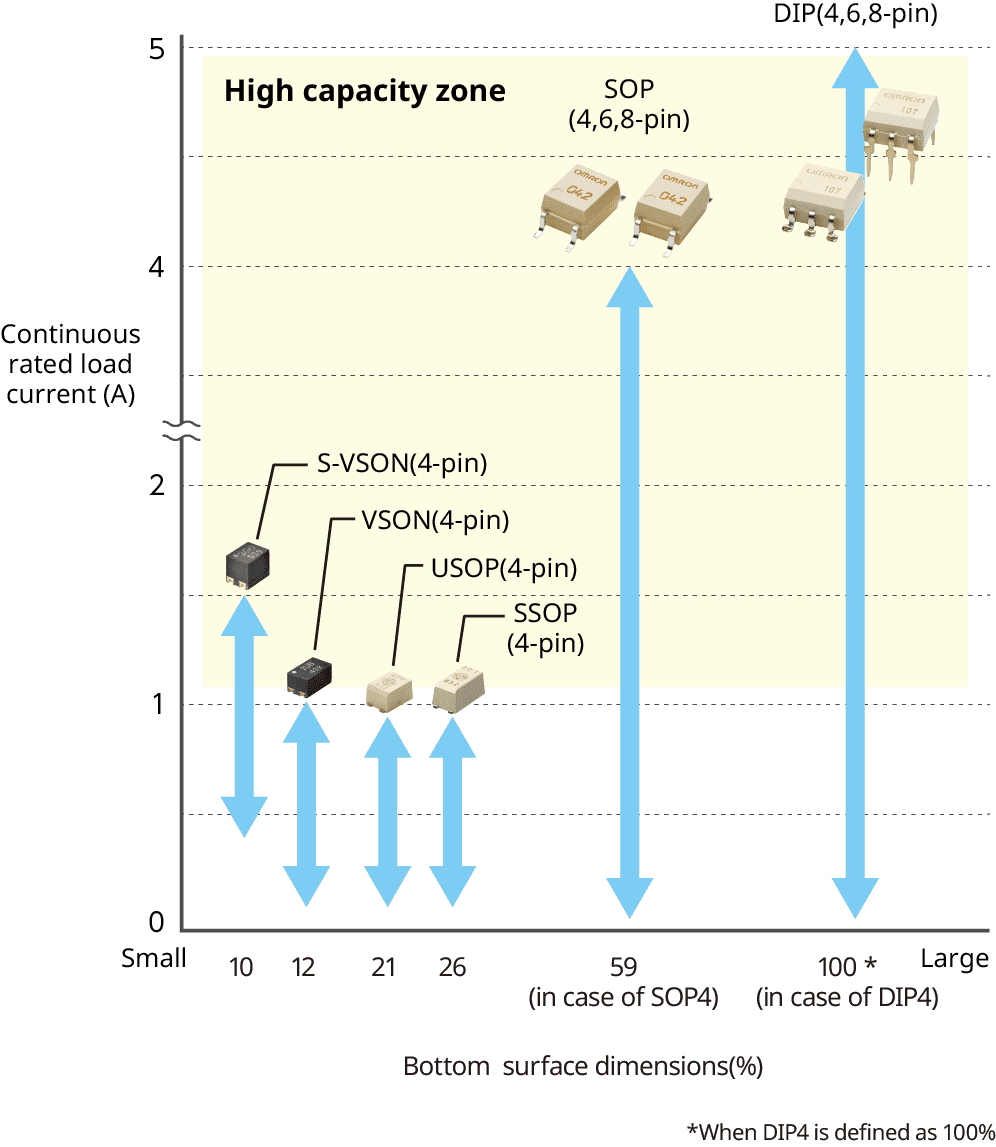 Reliability test results for SMD terminal blocks under high-vibration industrial environments.