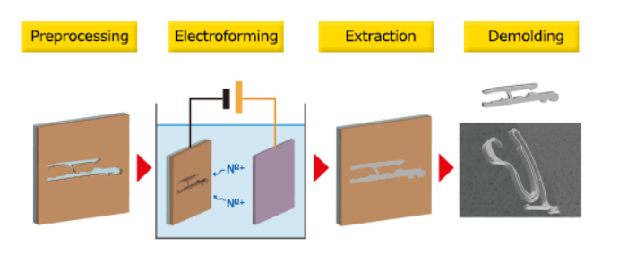 Mass Productivity (Electroforming Process)