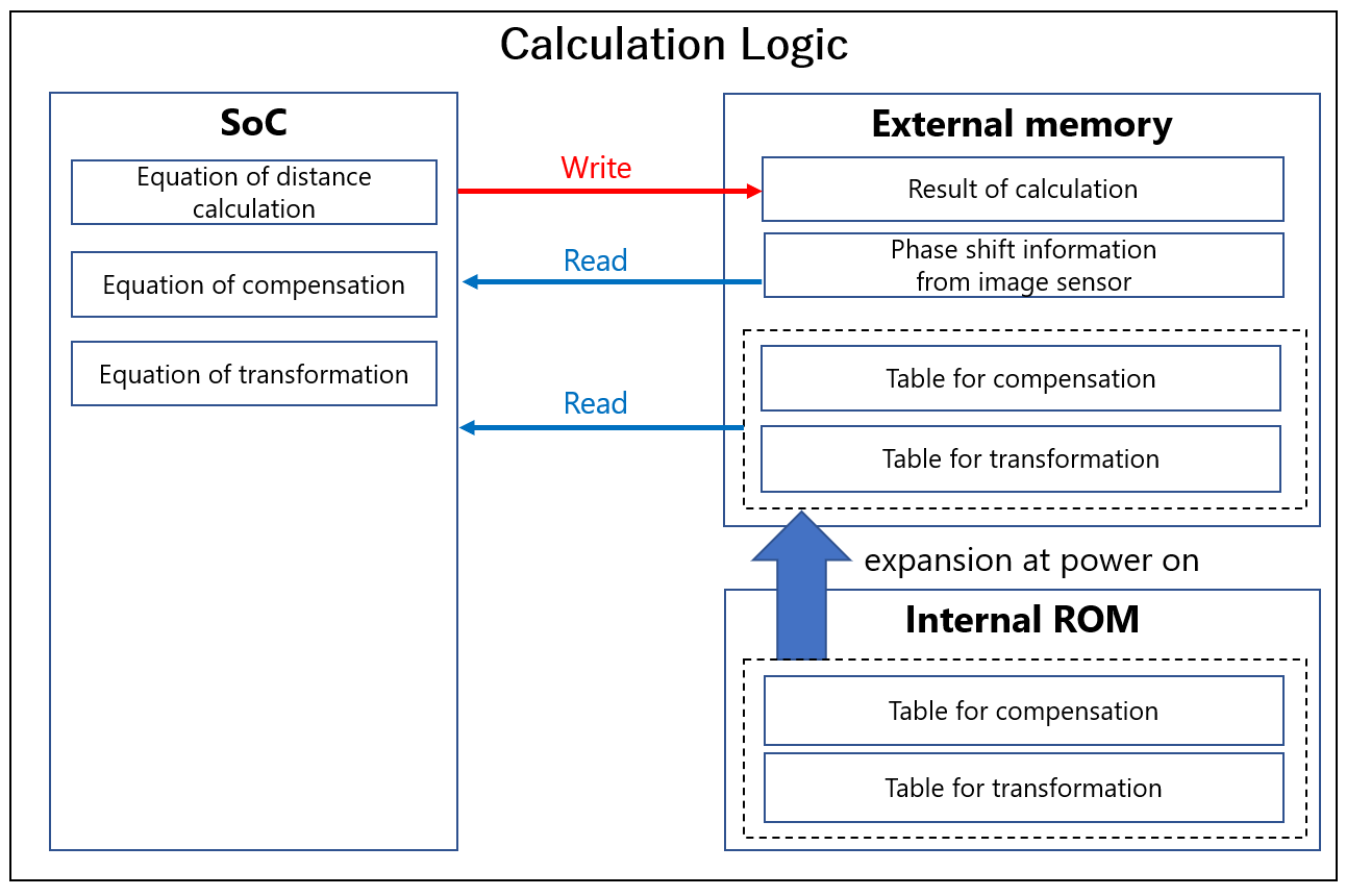 High Precision Using Arithmetic Processing(High Precision Arithmetic Technology) 