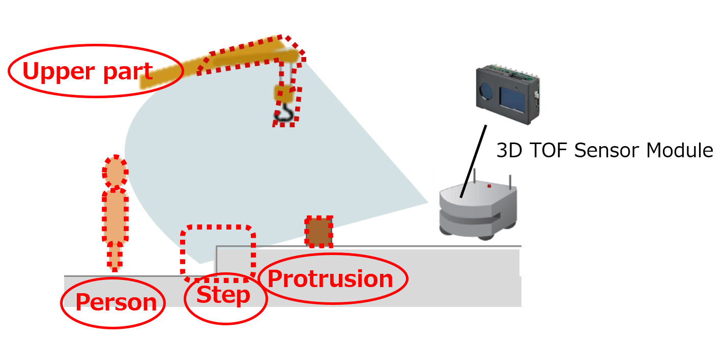 Autonomous Robot Obstacle Detection​