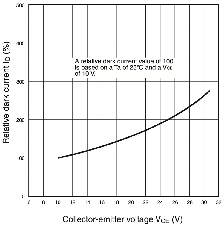 Dark Current Imposed Voltage Dependency (Typical)