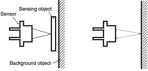 Influence of Background object