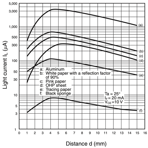 Sensing Distance Characteristics
