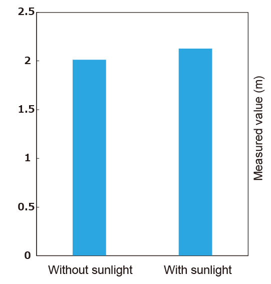 Influence of sunlight