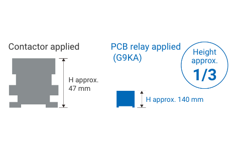 Contactor applied: H approx. 140 mm. PCB relay applied (G9KA) : H approx. 47 mm (Height approx. 1/3)