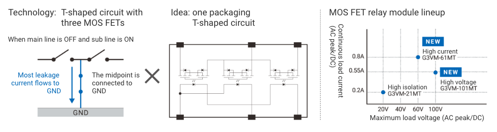 Technology: T-shaped circuit with three MOSFETs. When main line is OFF and sub line is ON: Most leakage current flows to GND.The midpoint is connected to GND X Idea: one packaging T-shaped circuit / MOSFET relay module lineup