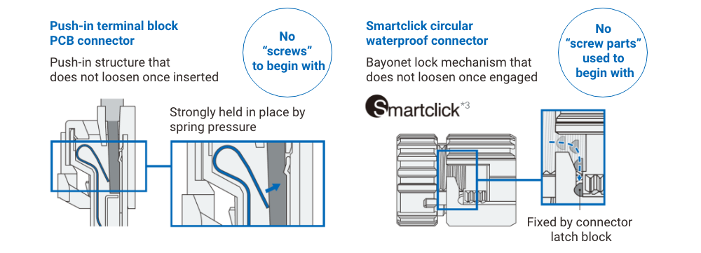 【Push-in terminal block PCB connector】Push-in structure that does not loosen once inserted, Strongly held in place by spring pressure【Smartclick circular waterproof connector】Bayonet lock mechanism that does not loosen once engaged, Fixed by connector latch block