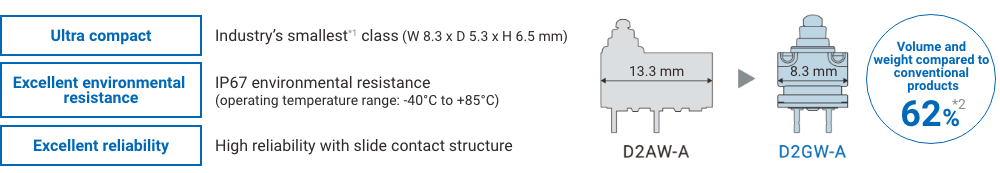 Ultra compact: Industry's smallest*1 class (W 8.3 x D 5.3 x H 6.5 mm), Excellent environmental resistance: IP67 environmental resistance (operating temperature range: -40°C to +85°C), Excellent reliability: High reliability with slide contact structure